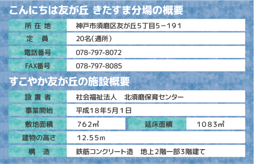 こんにちは友が丘 きたすま分場の概要。所在地 神戸市須磨区友が丘５丁目５－１９１。定員 20名（通所）。電話番号 078-797-8072。 FAX番号 078-797-8085。すこやか友が丘の施設概要。設置者 社会福祉法人　北須磨保育センター。事業開始 平成１８年５月1日。敷地面積 762㎡。延床面積 1083㎡。建物の高さ 12.55ｍ。構造 鉄筋コンクリート造　地上２階一部３階建て。