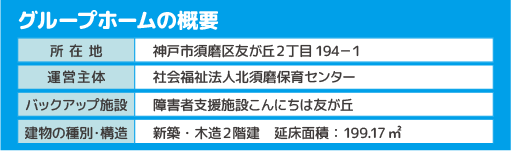 グループホームの概要。所在地 神戸市須磨区友が丘２丁目194－１。運営主体 社会福祉法人北須磨保育センター。バックアップ施設 障害者支援施設こんにちは友が丘。建物の種別・構造 新築・木造２階建　延床面積：199.17㎡。