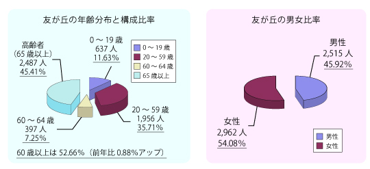 友が丘の年齢分布と構成比率、及び男女比率グラフ