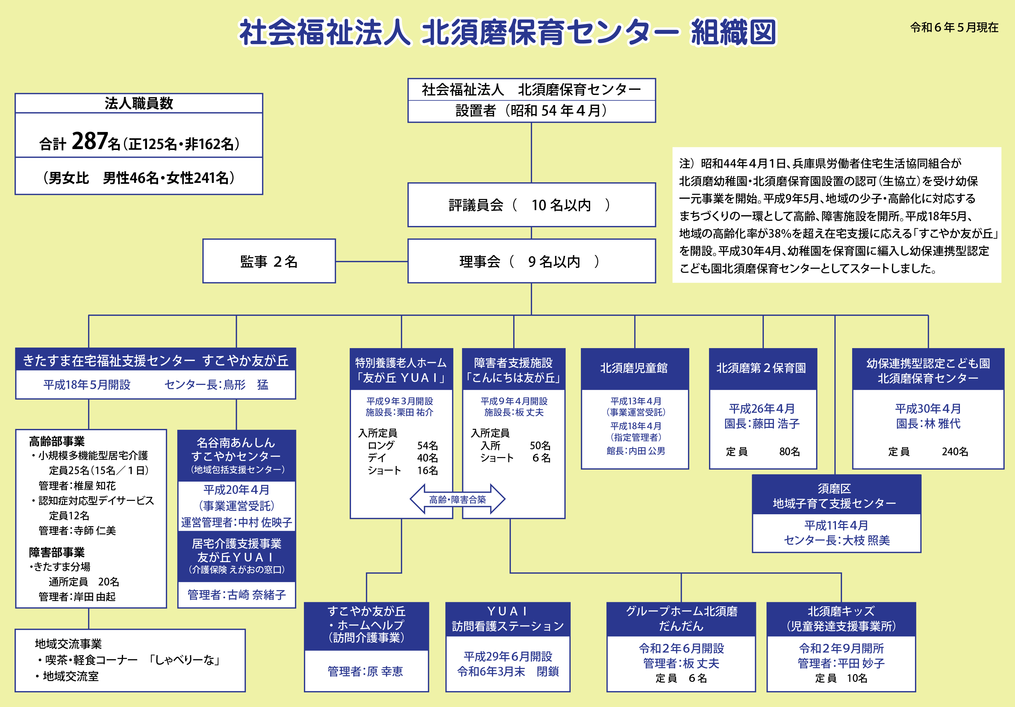 北須磨保育センター組織図