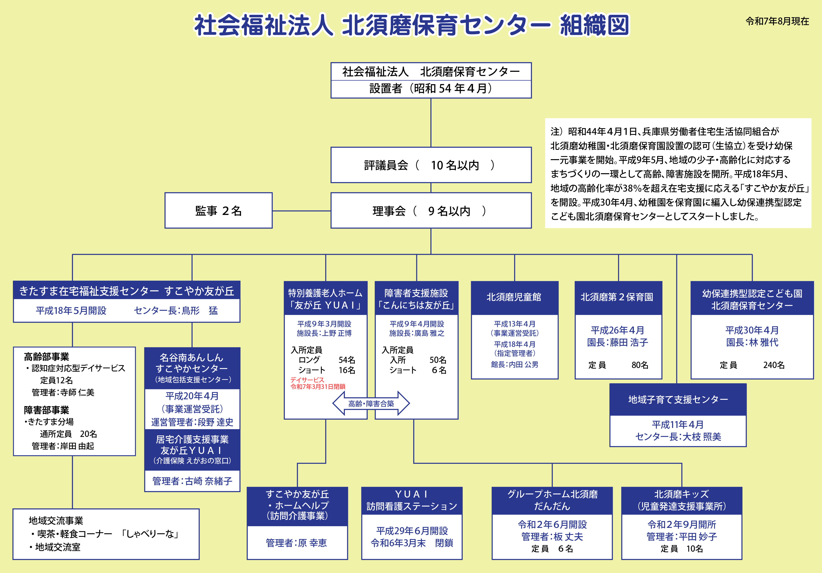 北須磨保育センター組織図