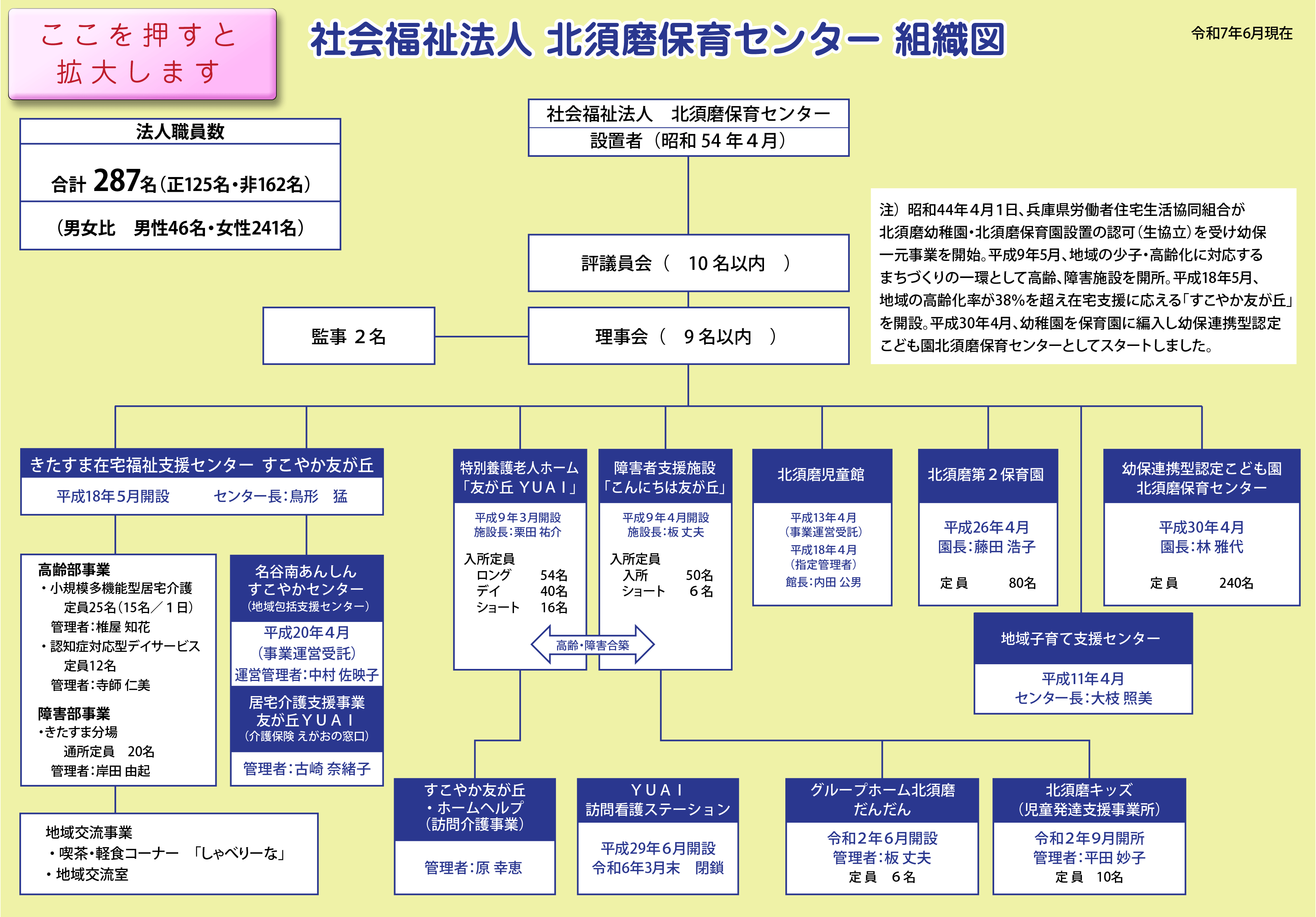 北須磨保育センター　組織図