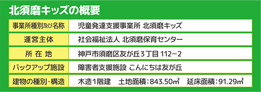 北須磨キッズの概要、事業所種別及び名称…児童発達支援事業所 北須磨キッズ、運営主体…社会福祉法人 北須磨保育センター、所在地…神戸市須磨区友が丘３丁目112－２、バックアップ施設…障害者支援施設 こんにちは友が丘、建物の種別・構造…木造１階建　土地面積：843.50㎡　延床面積：91.29㎡